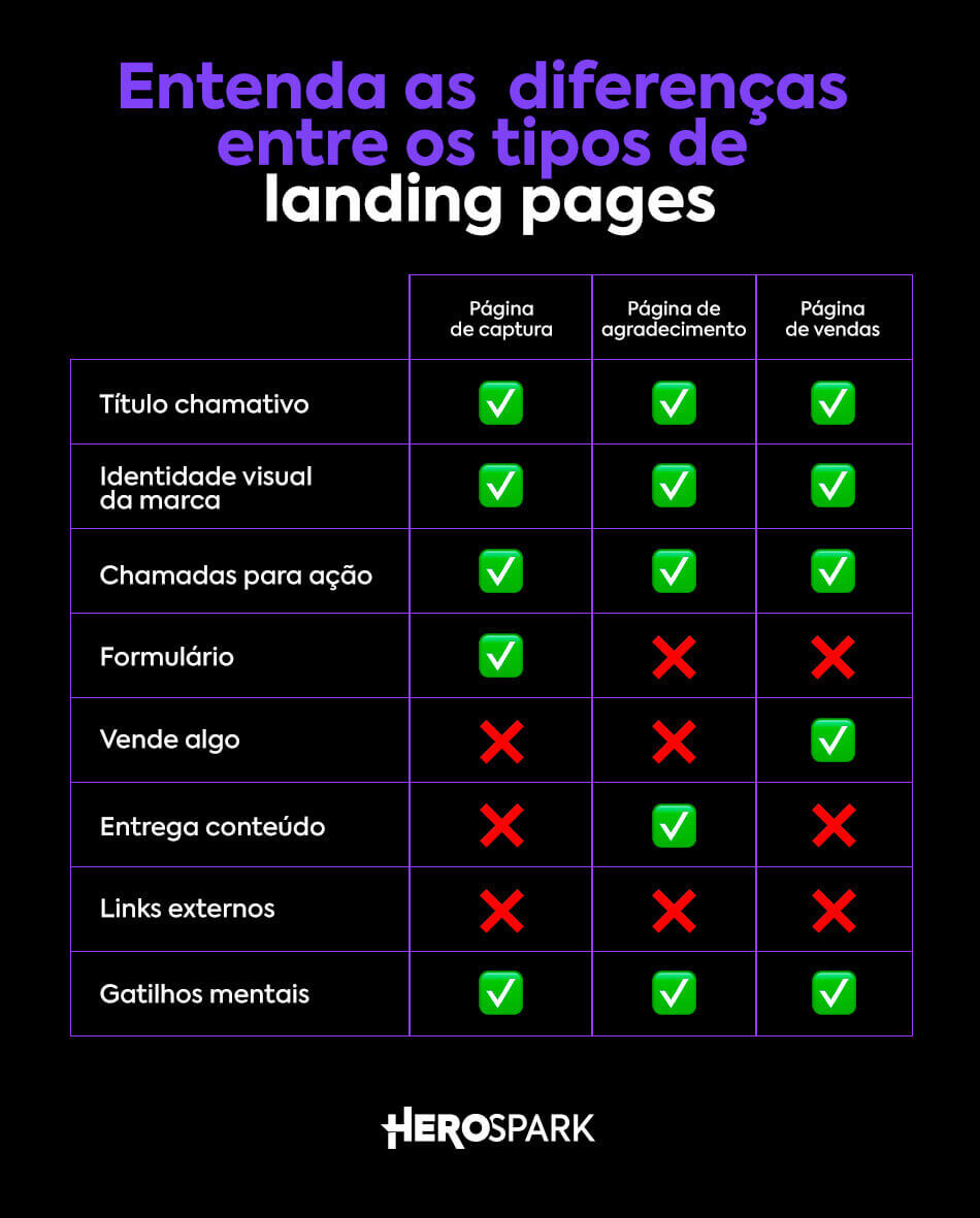 Infográfico com os tipos de landing page