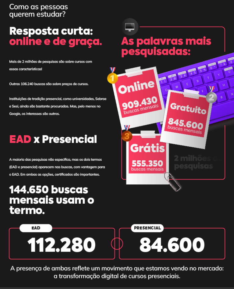 Quais Os Cursos Mais Procurados Na Internet? Descubra Para Produzir O Seu!