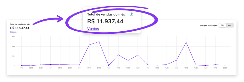 Imagem de gráfico de vendas com valor de R$11.937,44 como total de vendas no mês